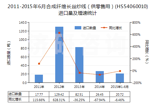 2011-2015年6月合成纖維長絲紗線（供零售用）(HS54060010)進口量及增速統(tǒng)計